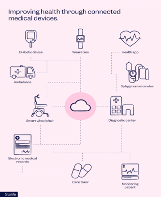 The Internet of Medical Things